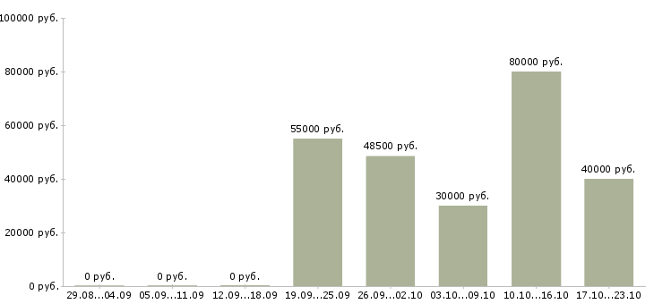 Вакансии сварщики от 3 разряда Нижний новгород - Медиана зарплат сварщики от 3 разряда Нижний новгород за 2 месяца