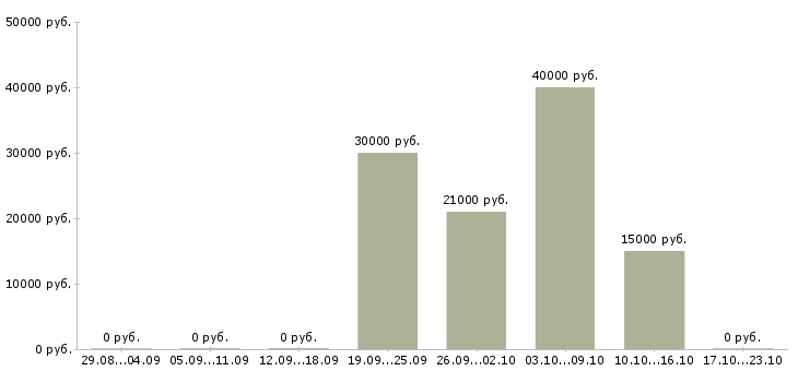 Вакансии сотрудник для подбора персонала в Ижевске - Медиана зарплат сотрудник для подбора персонала в Ижевске за 2 месяца