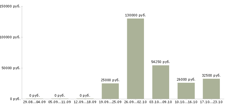 Вакансии сотрудник с личным автомобилем в Курске - Медиана зарплат сотрудник с личным автомобилем в Курске за 2 месяца