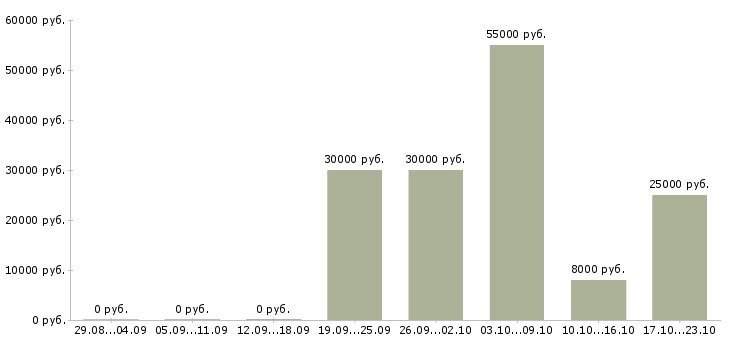 Вакансии сотрудники на удаленную работу в Энгельсе - Медиана зарплат сотрудники на удаленную работу в Энгельсе за 2 месяца