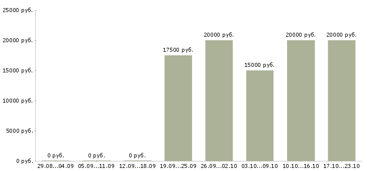 Вакансии специалист дистанционного обучения Марий эл - Медиана зарплат специалист дистанционного обучения Марий эл за 2 месяца