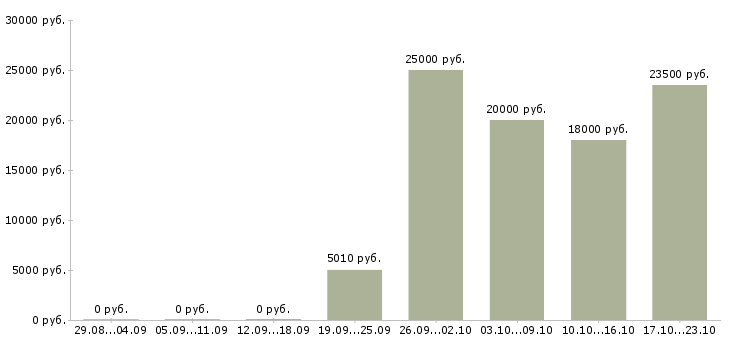 Вакансии специалист дистанционного обучения в Уфе - Медиана зарплат специалист дистанционного обучения в Уфе за 2 месяца