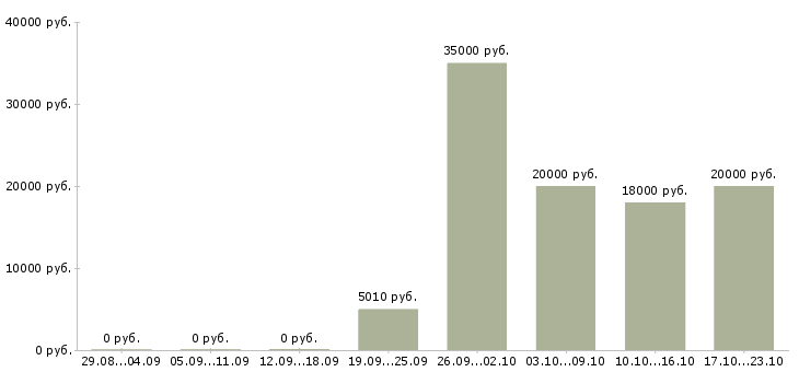 Вакансии специалист по дистанционному обучению в Уфе - Медиана зарплат специалист по дистанционному обучению в Уфе за 2 месяца