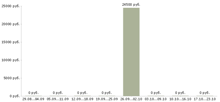 Вакансии специалист по качеству продукции в Владивостоке - Медиана зарплат специалист по качеству продукции в Владивостоке за 2 месяца
