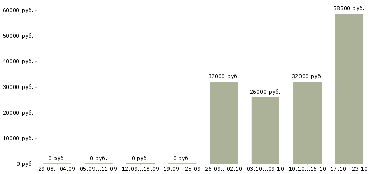 Вакансии специалист по обработке документов в Иркутске - Медиана зарплат специалист по обработке документов в Иркутске за 2 месяца