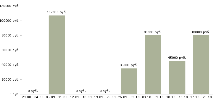 Вакансии специалист по транспортной безопасности Санкт-петербург - Медиана зарплат специалист по транспортной безопасности Санкт-петербург за 2 месяца