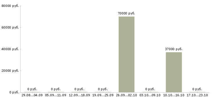 Вакансии требуется тракторист Башкортостан - Медиана зарплат требуется тракторист Башкортостан за 2 месяца