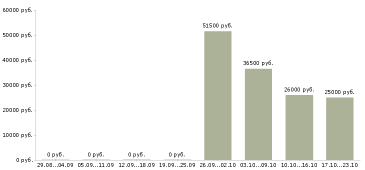 Вакансии требуются кладовщики в Череповце - Медиана зарплат требуются кладовщики в Череповце за 2 месяца