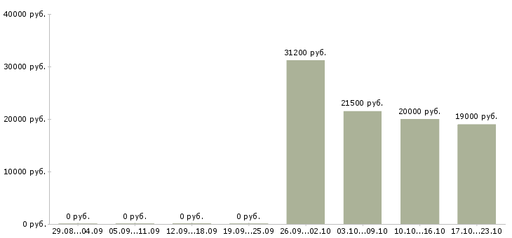 Вакансии уборщик ночной Санкт-петербург - Медиана зарплат уборщик ночной Санкт-петербург за 2 месяца