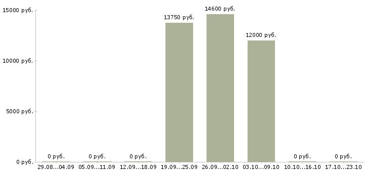 Вакансии уборщицы на полный день в Иркутске - Медиана зарплат уборщицы на полный день в Иркутске за 2 месяца