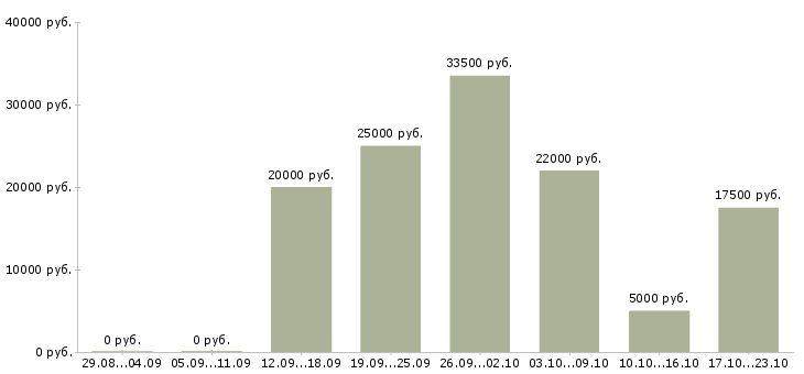 Вакансии удаленно онлайн в Чите - Медиана зарплат удаленно онлайн в Чите за 2 месяца