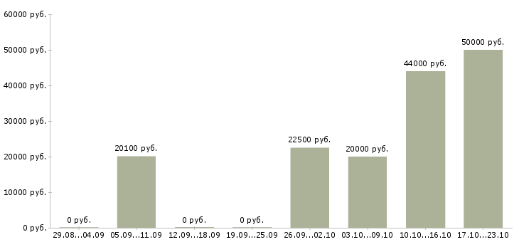 Вакансии экономист по производству в Краснодаре - Медиана зарплат экономист по производству в Краснодаре за 2 месяца