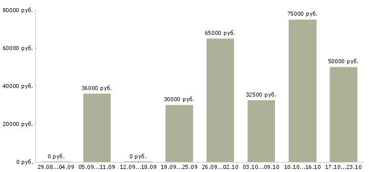Вакансии электрик участка Санкт-петербург - Медиана зарплат электрик участка Санкт-петербург за 2 месяца