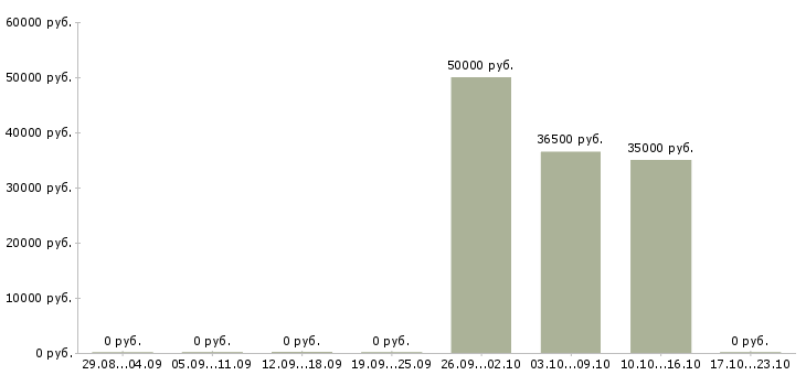 Вакансии юрист по составлению договоров Нижний новгород - Медиана зарплат юрист по составлению договоров Нижний новгород за 2 месяца