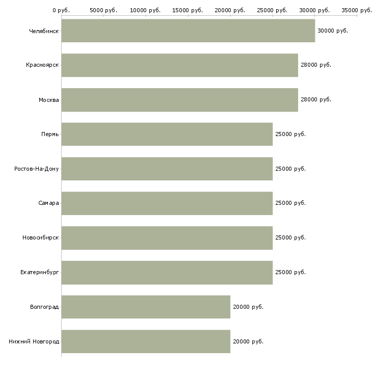 Поиск работы менеджер на дому в интернете-Медиана зарплаты для вакансии «менеджер на дому в интернете» в других городах