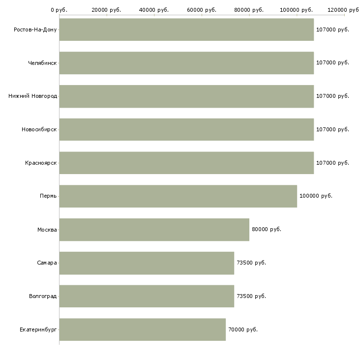 Поиск работы специалист по транспортной безопасности-Медиана зарплаты для вакансии «специалист по транспортной безопасности» в других городах