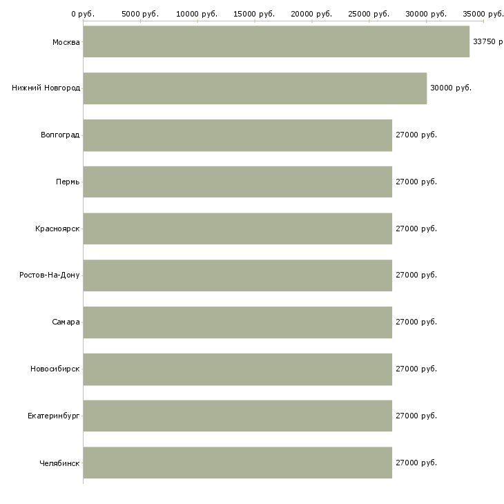 Поиск работы требуются кладовщики-Медиана зарплаты для вакансии «требуются кладовщики» в других городах