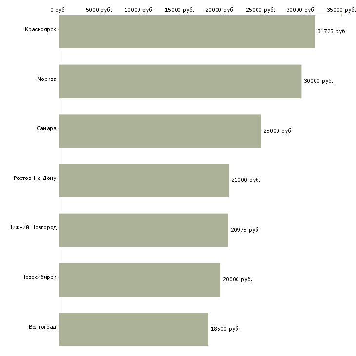 Поиск работы электрик участка-Медиана зарплаты для вакансии «электрик участка» в других городах