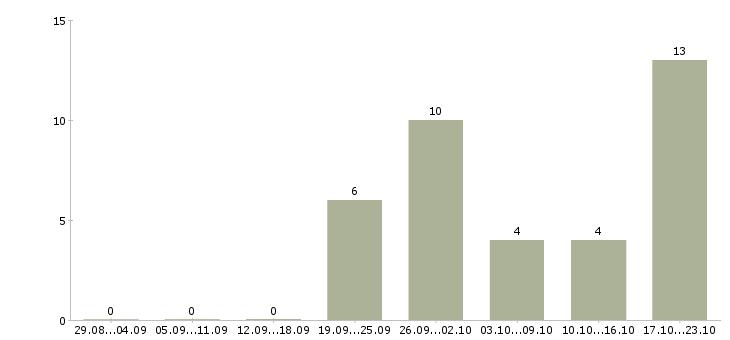 Работа директор по стратегическому развитию Башкортостан - Число вакансий Башкортостан по специальности директор по стратегическому развитию за 2 месяца