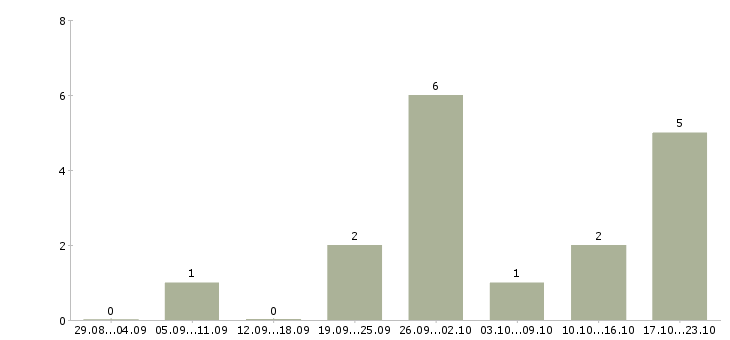Работа риэлтор с опытом работы Башкортостан - Число вакансий Башкортостан по специальности риэлтор с опытом работы за 2 месяца