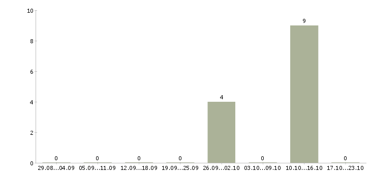 Работа кассиры в гипермаркеты Бурятия - Число вакансий Бурятия по специальности кассиры в гипермаркеты за 2 месяца