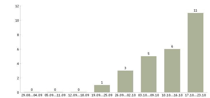 Работа предлагаю работу на дому Колпино - Число вакансий Колпино по специальности предлагаю работу на дому за 2 месяца