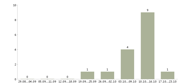 Работа офисный менеджер Коми - Число вакансий Коми по специальности офисный менеджер за 2 месяца