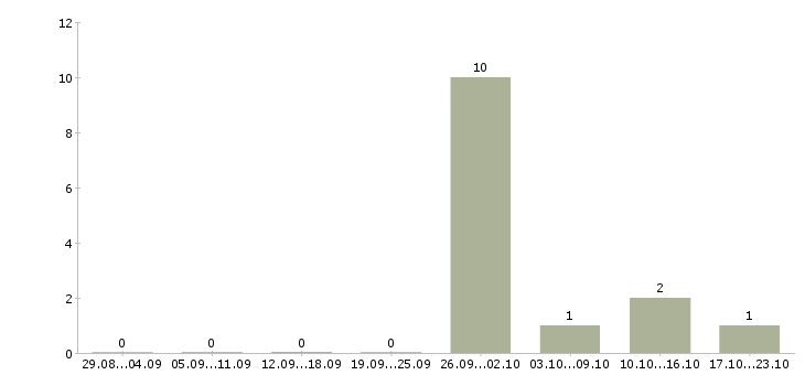 Работа подработка через интернет Коми - Число вакансий Коми по специальности подработка через интернет за 2 месяца