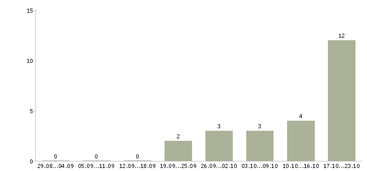 Работа специалист по дистанционному обучению Марий эл - Число вакансий Марий эл по специальности специалист по дистанционному обучению за 2 месяца
