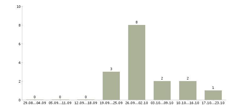 Работа маляр вахта Нижний новгород - Число вакансий Нижний новгород по специальности маляр вахта за 2 месяца