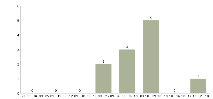 Работа оператор фрезерного станка чпу Нижний новгород - Число вакансий Нижний новгород по специальности оператор фрезерного станка чпу за 2 месяца