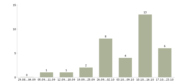 Работа сборщик подработка Санкт-петербург - Число вакансий Санкт-петербург по специальности сборщик подработка за 2 месяца