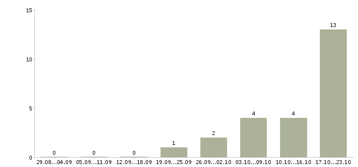 Работа уборщик ночной Санкт-петербург - Число вакансий Санкт-петербург по специальности уборщик ночной за 2 месяца