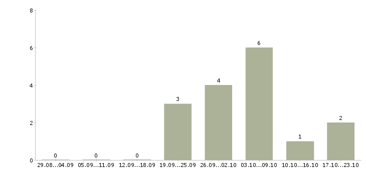 Работа директор производственного предприятия Татарстан - Число вакансий Татарстан по специальности директор производственного предприятия за 2 месяца