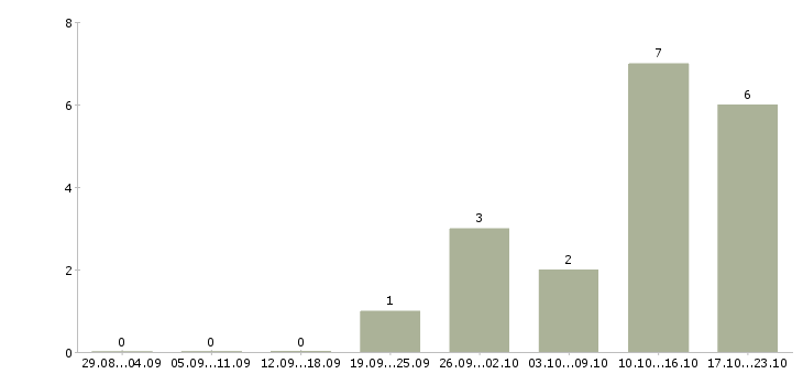 Работа менеджер отдела логистики Татарстан - Число вакансий Татарстан по специальности менеджер отдела логистики за 2 месяца