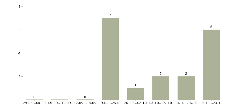 Работа менеджер для развития продаж Хакасия - Число вакансий Хакасия по специальности менеджер для развития продаж за 2 месяца