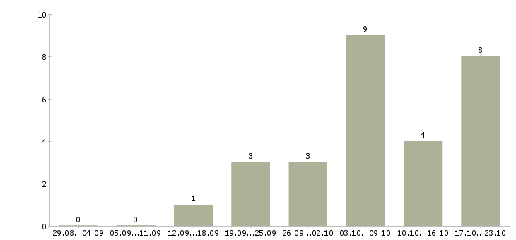 Работа менеджер на дому в интернете Чечня - Число вакансий Чечня по специальности менеджер на дому в интернете за 2 месяца