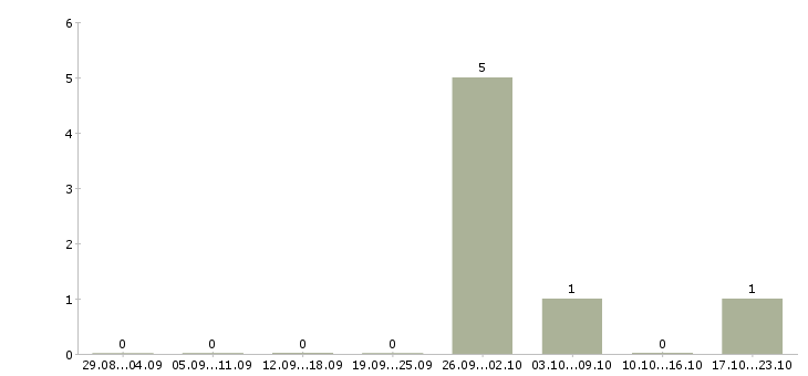 Работа специалист 2 разряда Чувашия - Число вакансий Чувашия по специальности специалист 2 разряда за 2 месяца