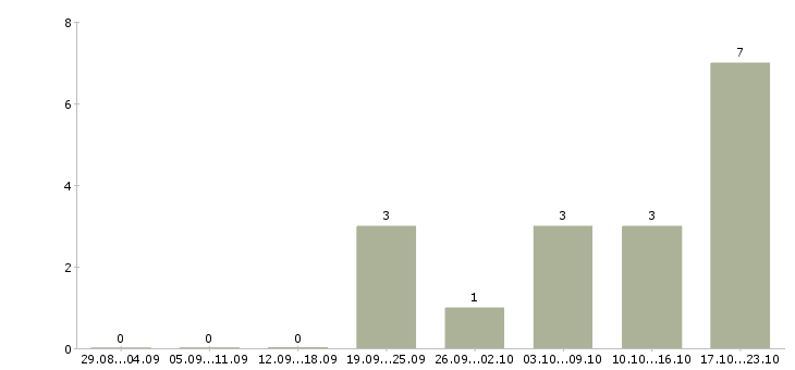 Работа менеджер по развитию продаж в Абакане - Число вакансий в Абакане по специальности менеджер по развитию продаж за 2 месяца