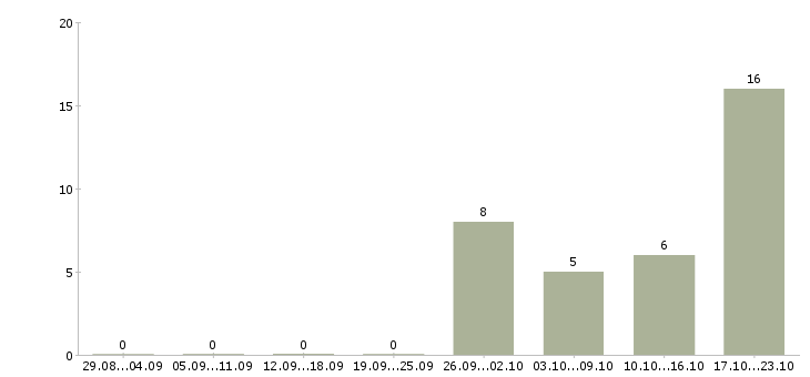 Работа предлагаем работу в интернете в Абакане - Число вакансий в Абакане по специальности предлагаем работу в интернете за 2 месяца