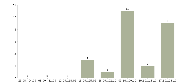 Работа менеджер по развитию персонала в Астрахани - Число вакансий в Астрахани по специальности менеджер по развитию персонала за 2 месяца