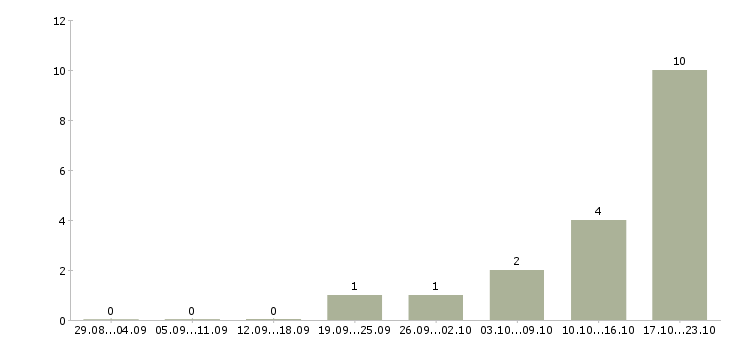 Работа менеджер базы данных в Балаково - Число вакансий в Балаково по специальности менеджер базы данных за 2 месяца