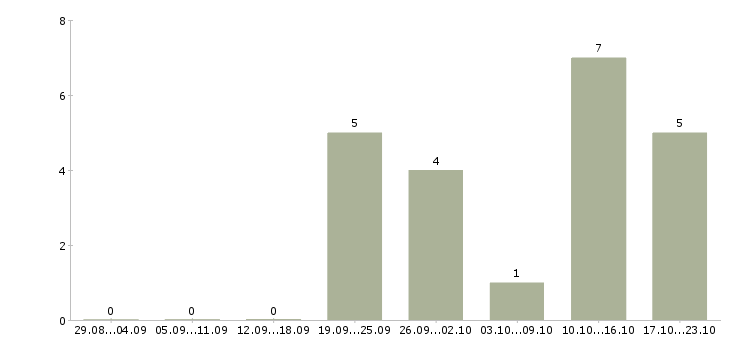 Работа менеджер для развития продаж в Балашихе - Число вакансий в Балашихе по специальности менеджер для развития продаж за 2 месяца