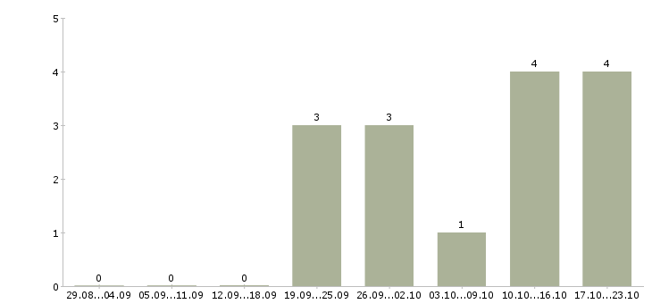 Работа менеджер по продажам сайтов в Балашихе - Число вакансий в Балашихе по специальности менеджер по продажам сайтов за 2 месяца