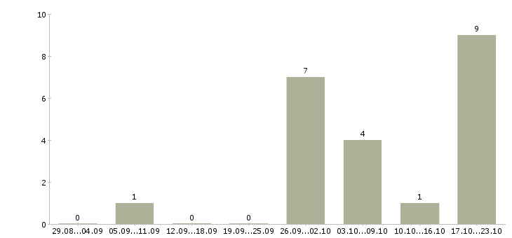 Работа водители с правами категории с в Барнауле - Число вакансий в Барнауле по специальности водители с правами категории с за 2 месяца