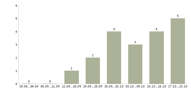 Работа менеджер в социальных сетях в Белгороде - Число вакансий в Белгороде по специальности менеджер в социальных сетях за 2 месяца