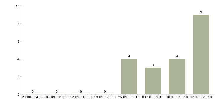 Работа консультанты для работы на дому в Вологде - Число вакансий в Вологде по специальности консультанты для работы на дому за 2 месяца