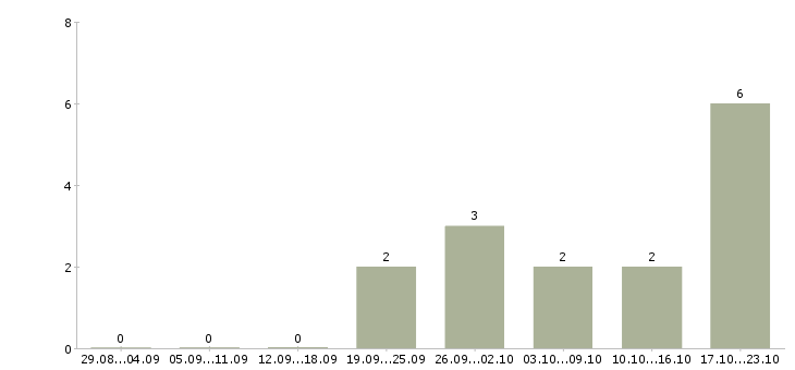 Работа менеджер по обучению и развитию в Домодедово - Число вакансий в Домодедово по специальности менеджер по обучению и развитию за 2 месяца