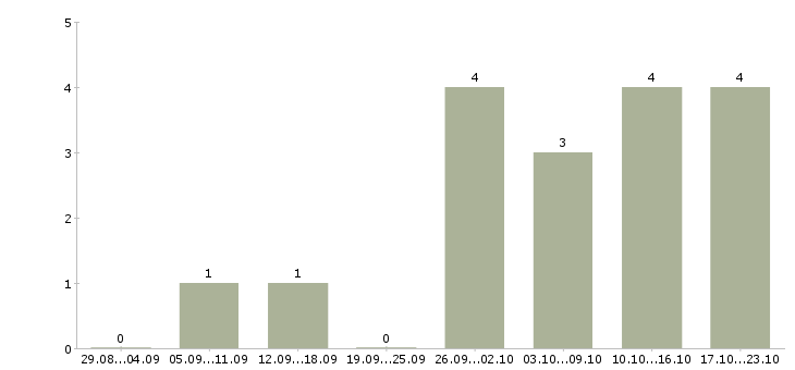 Работа инженер по надзору за строительством в Екатеринбурге - Число вакансий в Екатеринбурге по специальности инженер по надзору за строительством за 2 месяца