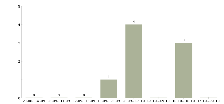 Работа менеджер по работе с агентствами в Иваново - Число вакансий в Иваново по специальности менеджер по работе с агентствами за 2 месяца